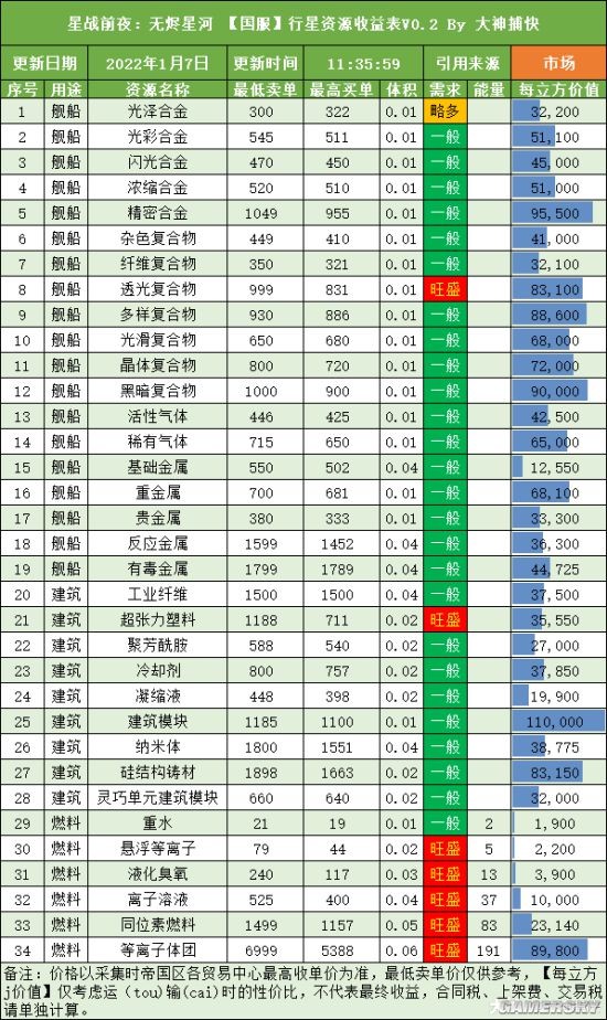 《EVE无烬星河》资源购置价格攻略 怎么赚钱