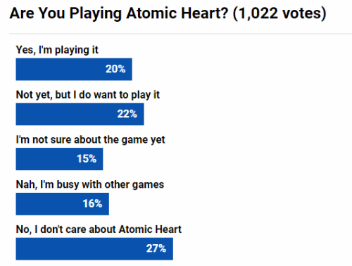 《原子之心》玩家投票：近三成玩家表示不关心该作
