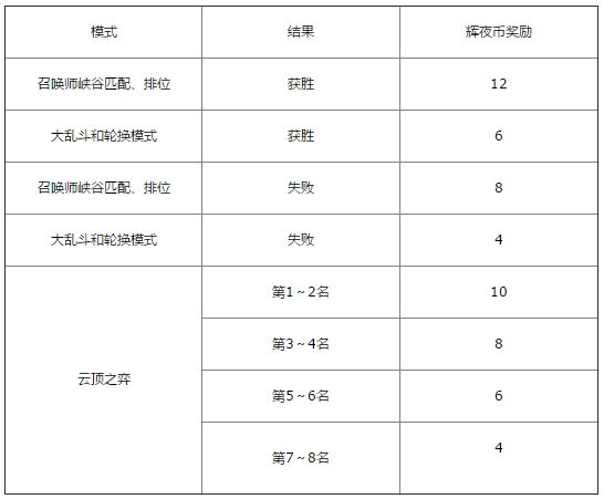 lol黑夜与黎明2019事件活动一览 2019LOL黑夜与黎明活动全攻略