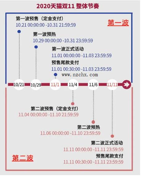 2020双11预售商品合并付款方法分享