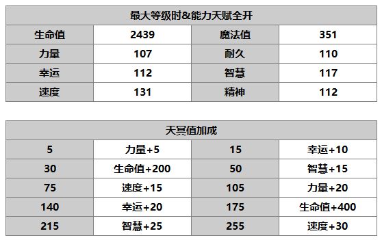 另一个伊甸超越时空的猫希尔角色属性技能介绍