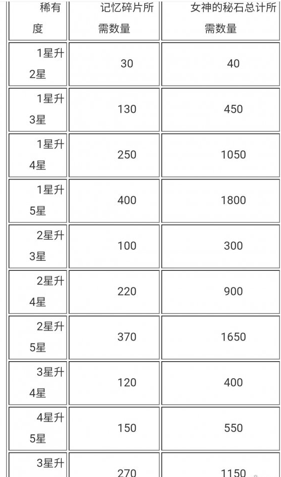公主连结Re:Dive各阶段升星消耗资源一览