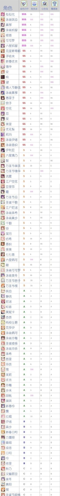 公主连接台服节奏榜2020详情一览