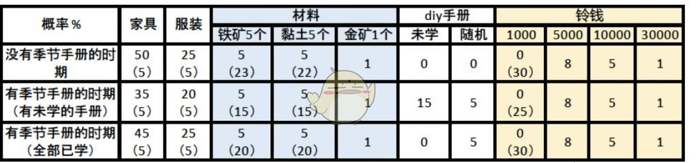 集合啦动物森友会气球掉率机制介绍