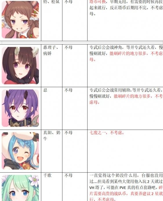 公主连接上半年角色升星攻略一览