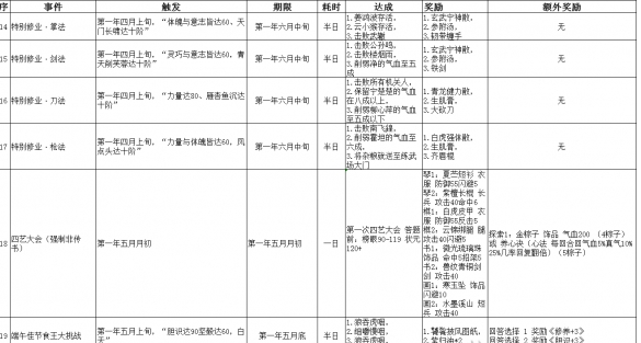 侠隐阁第一年全事件触发条件与奖励一览