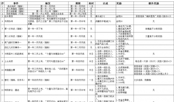 侠隐阁第一年全事件触发条件与奖励一览