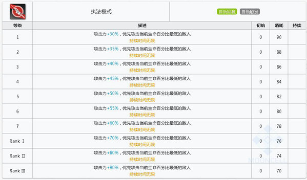 明日方舟五星术士苦艾属性技能图鉴一览