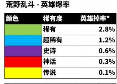 荒野乱斗宝箱内物品概率数据一览