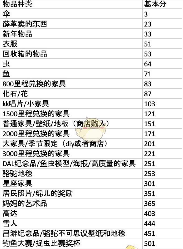 集合啦动物森友会快乐家评分机制详解