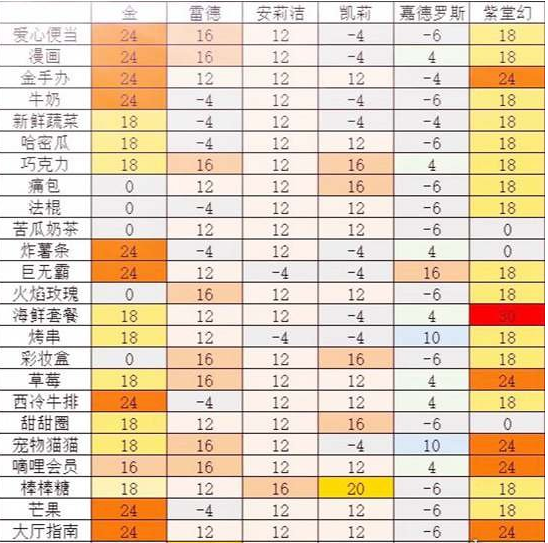 凹凸世界手游全角色喜好食物介绍