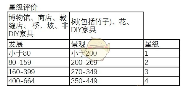 集合啦动物森友会岛屿评分规则介绍