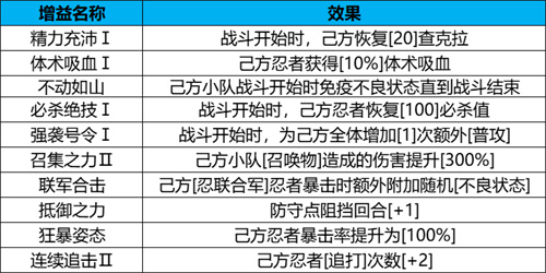 《火影忍者：忍者新世代》守护木叶玩法攻略！