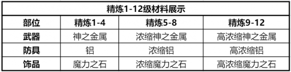 《仙境传说：新启航》精炼材料获取攻略